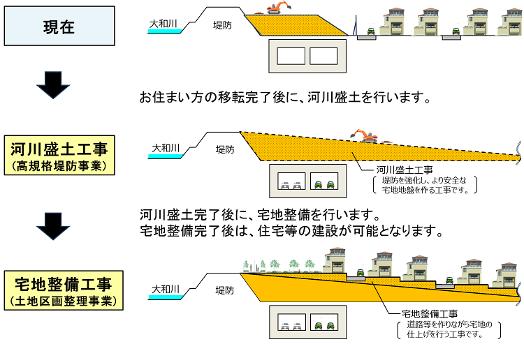 画像２：大和川左岸（高規格堤防との一体的整備の概要）