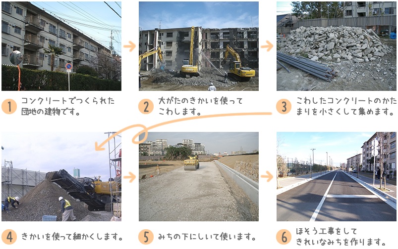 1.コンクリートでつくられた団地の建物です。2.大がたのきかいを使ってこわします。3.こわしたコンクリートのかたまりを小さくして集めます。4.きかいを使って細かくします5.みちの下にしいて使います。6.ほそう工事をしてきれいなみちを作ります。