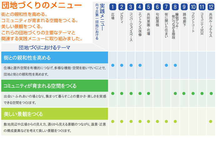 団地づくりのメニュー　街との親和性を高める。コミュニティが育まれる空間をつくる。美しい景観をつくる。これらの団地づくりの主要なテーマと関連する実践メニューに取り組みました。