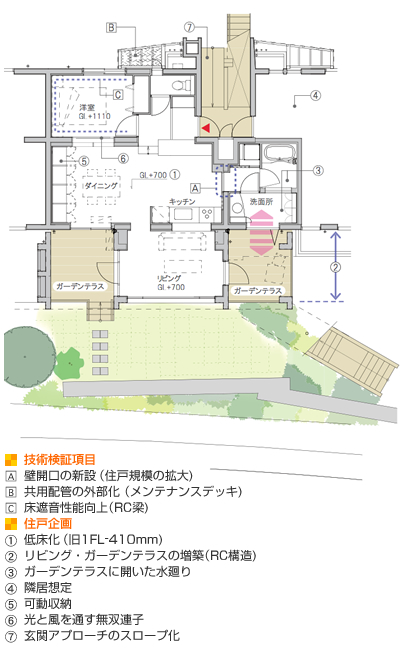 技術検証項目　A壁開口の新設  (住戸規模の拡大)　B共用配管の外部化  (メンテナンスデッキ)　C床遮音性能向上(RC梁) 　住戸企画　1.低床化(旧1FL-410mm) 　2.リビング・ガーデンテラスの増築(RC構造) 　3.ガーデンテラスに開いた水廻り　4.隣居想定　5.可動収納 　6.光と風を通す無双連子　7.玄関アプローチのスロープ化