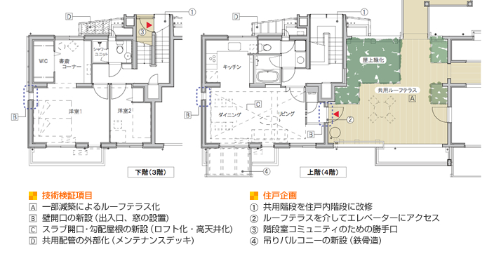 技術検証項目　A一部減築によるルーフテラス化 　B壁開口の新設(出入口、窓の設置)　Cスラブ開口・勾配屋根の新設(ロフト化・高天井化) 　D共用配管の外部化(メンテナンスデッキ)　住戸企画　1.共用階段を住戸内階段に改修　2.ルーフテラスを介してエレベーターにアクセス　3.階段室コミュニティのための勝手口 　4.吊りバルコニーの新設(鉄骨造)