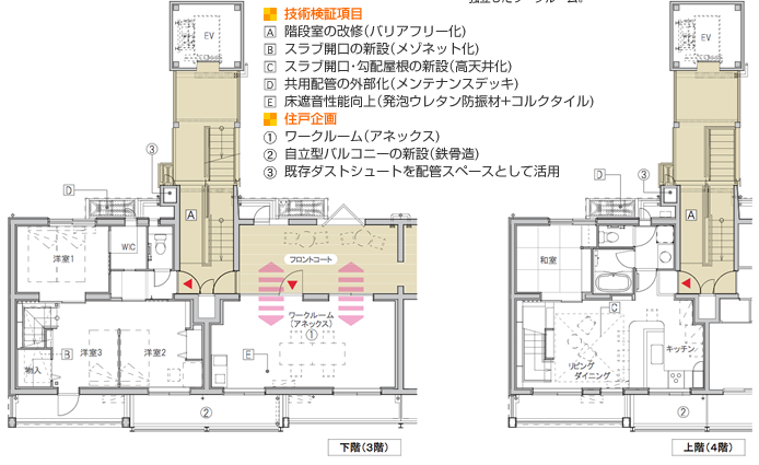 技術検証項目　A階段室の改修(バリアフリー化) 　Bスラブ開口の新設(メゾネット化)　Cスラブ開口・勾配屋根の新設(高天井化) 　D共用配管の外部化(メンテナンスデッキ)　E 床遮音性能向上(発泡ウレタン防振材+コルクタイル)　住戸企画　1.ワークルーム(アネックス) 　2.自立型バルコニーの新設(鉄骨造)　3.既存ダストシュートを配管スペースとして活用