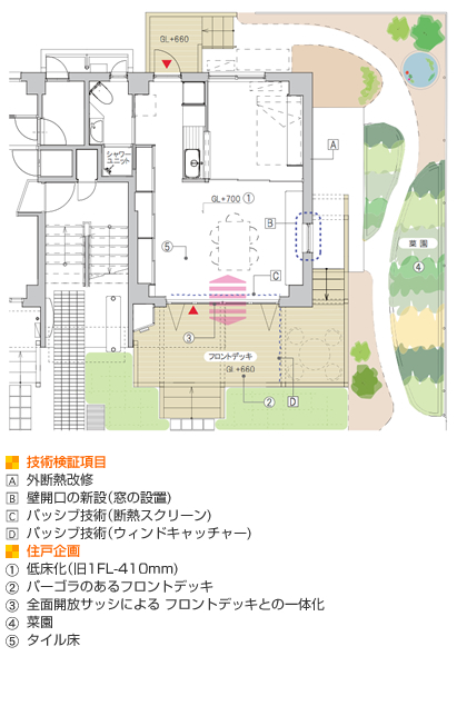 技術検証項目　A外断熱改修 B壁開口の新設(窓の設置)　Cパッシブ技術(断熱スクリーン) 　Dパッシブ技術(ウィンドキャッチャー)　住戸企画　1.低床化(旧1FL-410mm)　2.パーゴラのあるフロントデッキ　3.全面開放サッシによる フロントデッキとの一体化　4.菜園 　5.タイル床