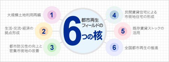 6つの核