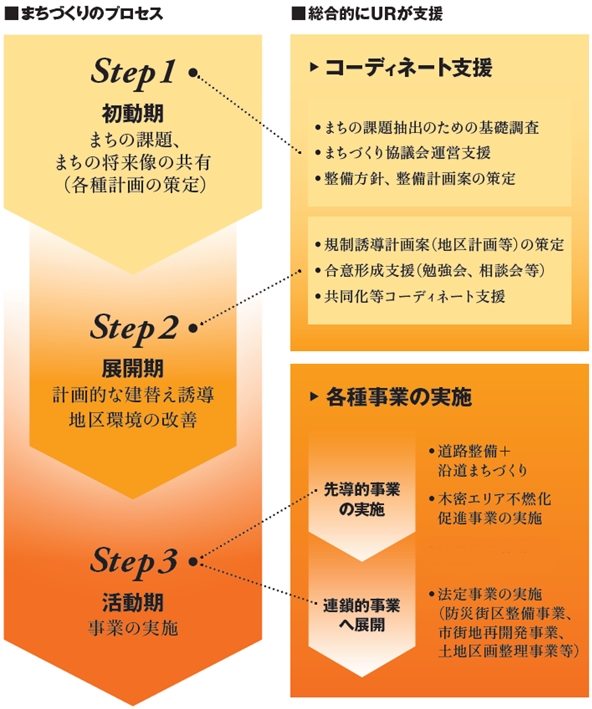 URの総合支援